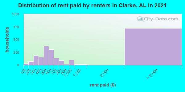 Distribution of rent paid by renters in Clarke, AL in 2019