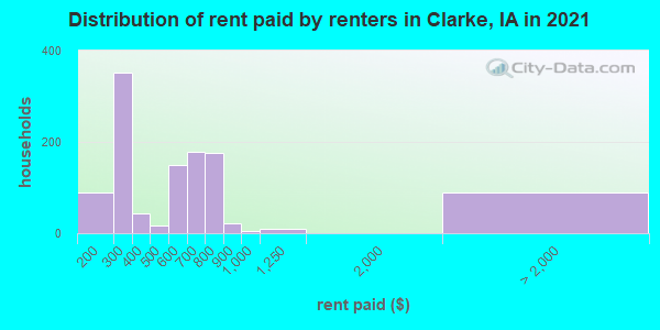 Distribution of rent paid by renters in Clarke, IA in 2022
