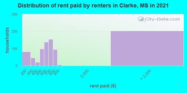 Distribution of rent paid by renters in Clarke, MS in 2022