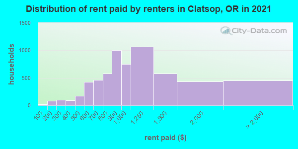 Distribution of rent paid by renters in Clatsop, OR in 2021