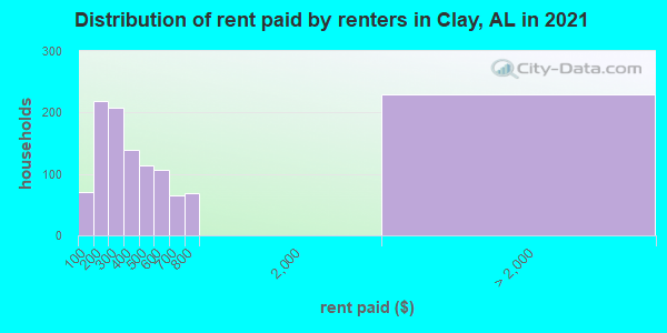 Distribution of rent paid by renters in Clay, AL in 2022