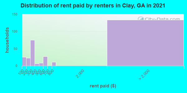 Distribution of rent paid by renters in Clay, GA in 2022