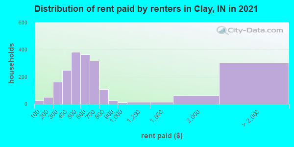 Distribution of rent paid by renters in Clay, IN in 2021