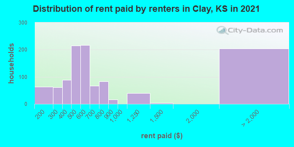 Distribution of rent paid by renters in Clay, KS in 2019