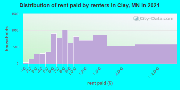 Distribution of rent paid by renters in Clay, MN in 2019