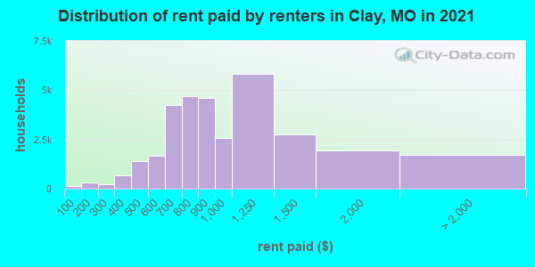 Distribution of rent paid by renters in Clay, MO in 2021
