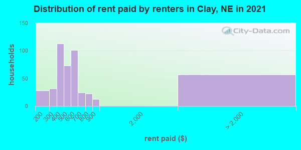 Distribution of rent paid by renters in Clay, NE in 2022
