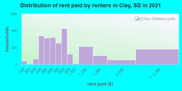 Distribution of rent paid by renters in Clay, SD in 2022