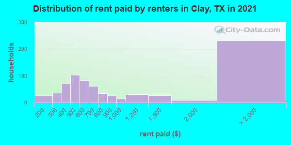 Distribution of rent paid by renters in Clay, TX in 2022