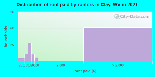 Distribution of rent paid by renters in Clay, WV in 2022