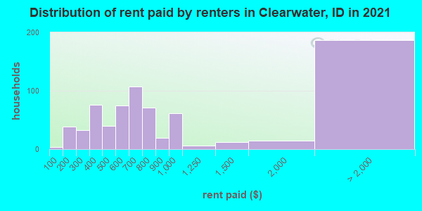 Distribution of rent paid by renters in Clearwater, ID in 2022