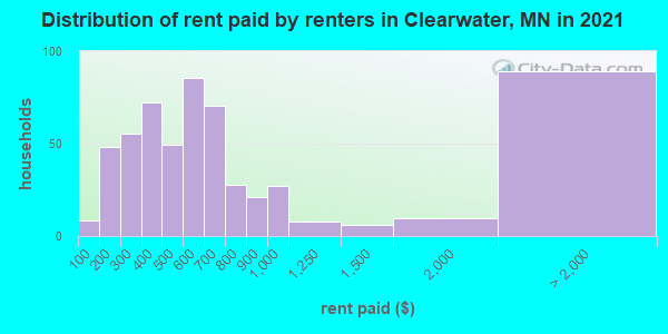 Distribution of rent paid by renters in Clearwater, MN in 2021