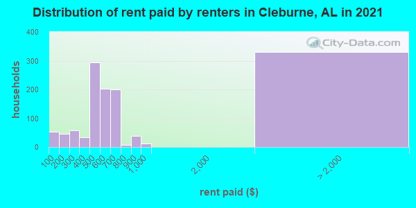 Distribution of rent paid by renters in Cleburne, AL in 2022