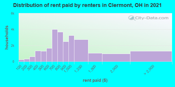 Distribution of rent paid by renters in Clermont, OH in 2019