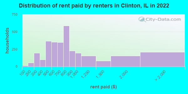 Distribution of rent paid by renters in Clinton, IL in 2019