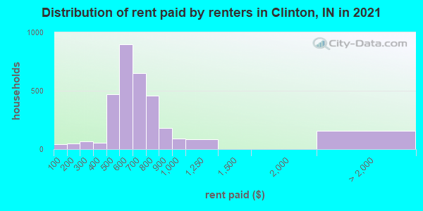 Distribution of rent paid by renters in Clinton, IN in 2022