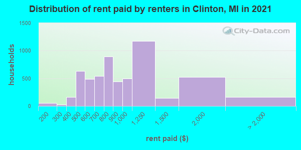 Distribution of rent paid by renters in Clinton, MI in 2021