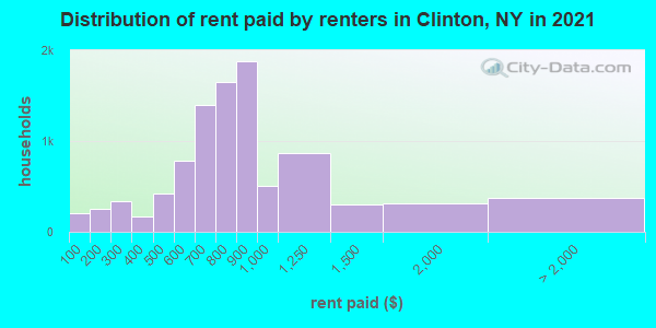 Distribution of rent paid by renters in Clinton, NY in 2022