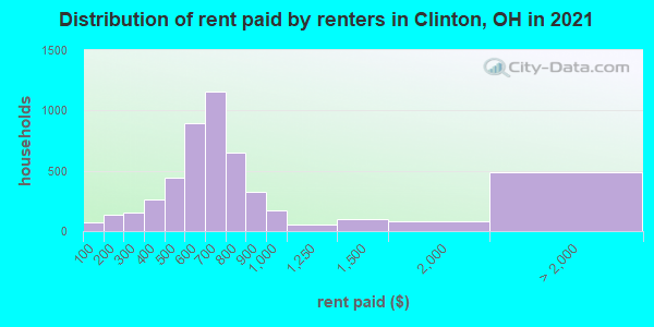Distribution of rent paid by renters in Clinton, OH in 2021