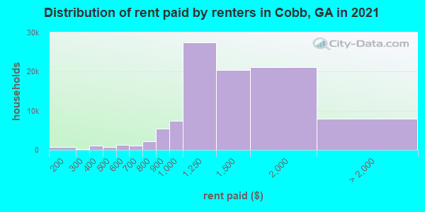 Distribution of rent paid by renters in Cobb, GA in 2019
