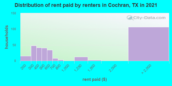 Distribution of rent paid by renters in Cochran, TX in 2019