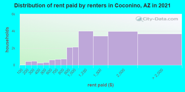 Distribution of rent paid by renters in Coconino, AZ in 2022