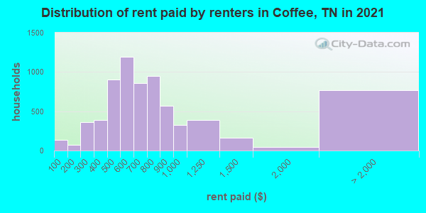 Distribution of rent paid by renters in Coffee, TN in 2021