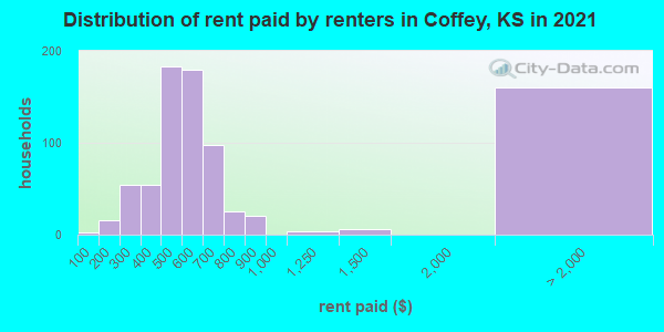 Distribution of rent paid by renters in Coffey, KS in 2022