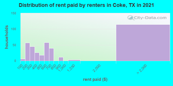 Distribution of rent paid by renters in Coke, TX in 2019