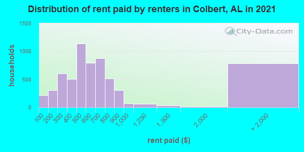 Distribution of rent paid by renters in Colbert, AL in 2022