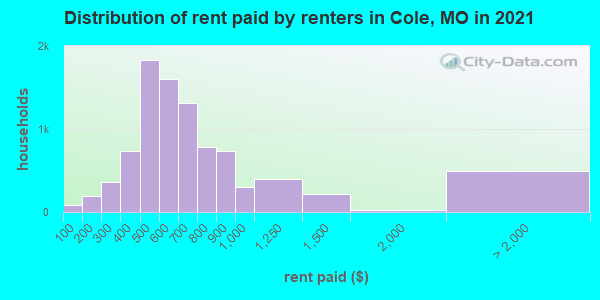 Distribution of rent paid by renters in Cole, MO in 2021