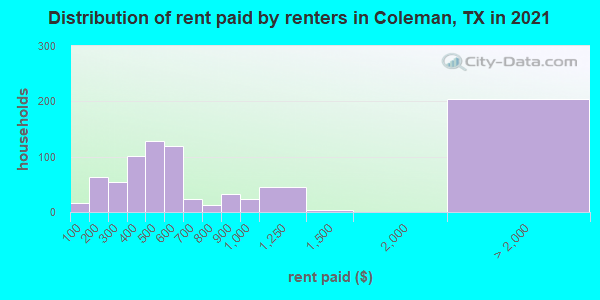 Distribution of rent paid by renters in Coleman, TX in 2019
