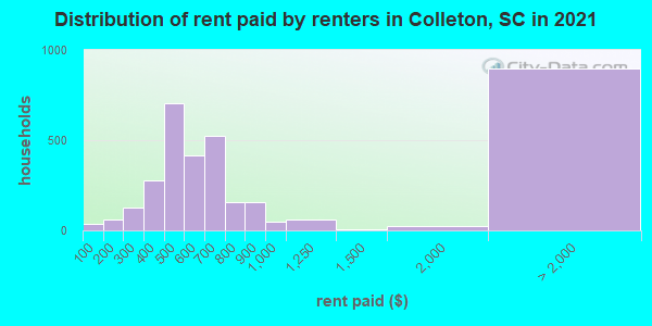 Distribution of rent paid by renters in Colleton, SC in 2019