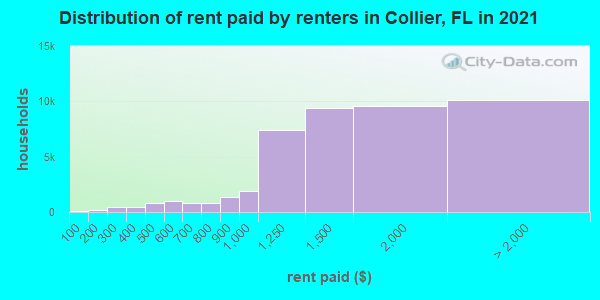 Distribution of rent paid by renters in Collier, FL in 2019