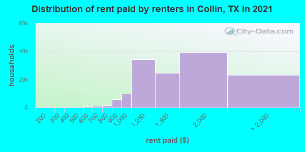 Distribution of rent paid by renters in Collin, TX in 2019