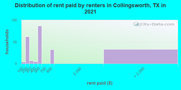 Distribution of rent paid by renters in Collingsworth, TX in 2019