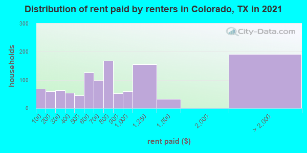 Distribution of rent paid by renters in Colorado, TX in 2019