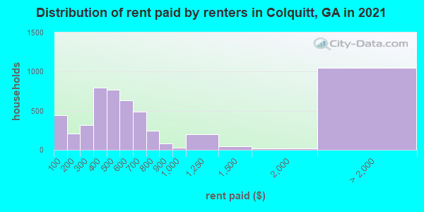 Distribution of rent paid by renters in Colquitt, GA in 2021