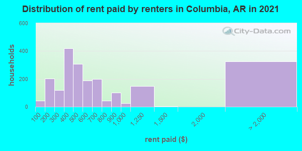Distribution of rent paid by renters in Columbia, AR in 2021