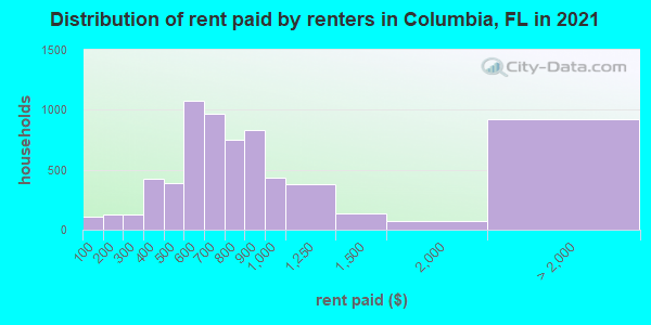 Distribution of rent paid by renters in Columbia, FL in 2019