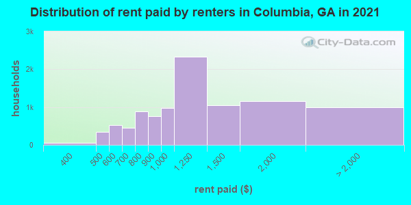Distribution of rent paid by renters in Columbia, GA in 2021