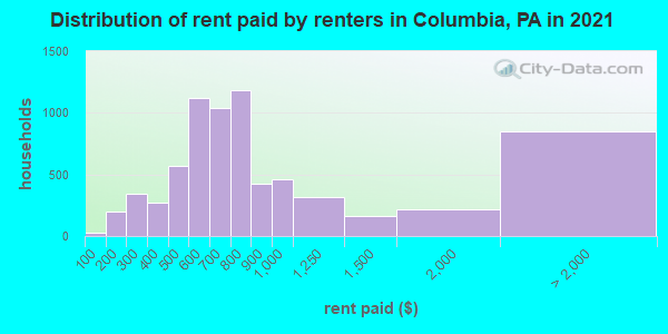 Distribution of rent paid by renters in Columbia, PA in 2019