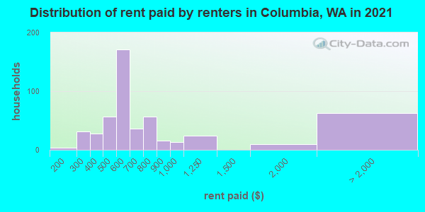 Distribution of rent paid by renters in Columbia, WA in 2022