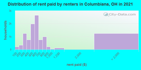 Distribution of rent paid by renters in Columbiana, OH in 2019