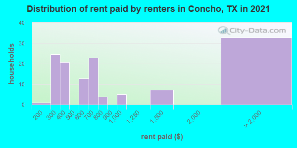 Distribution of rent paid by renters in Concho, TX in 2019