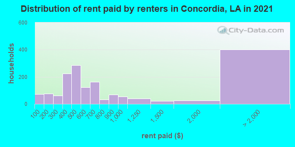 Distribution of rent paid by renters in Concordia, LA in 2022