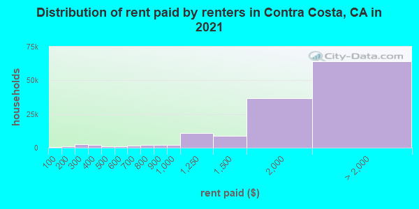 Distribution of rent paid by renters in Contra Costa, CA in 2019