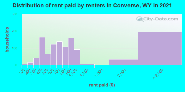 Distribution of rent paid by renters in Converse, WY in 2022