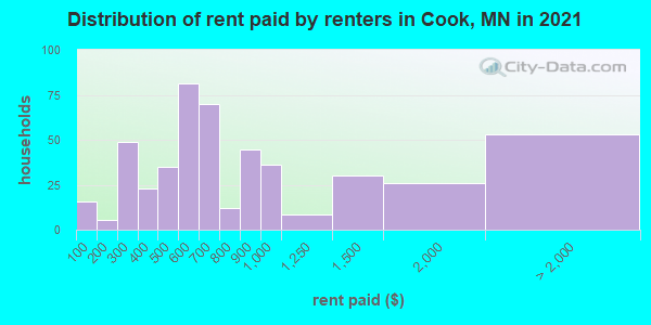 Distribution of rent paid by renters in Cook, MN in 2022