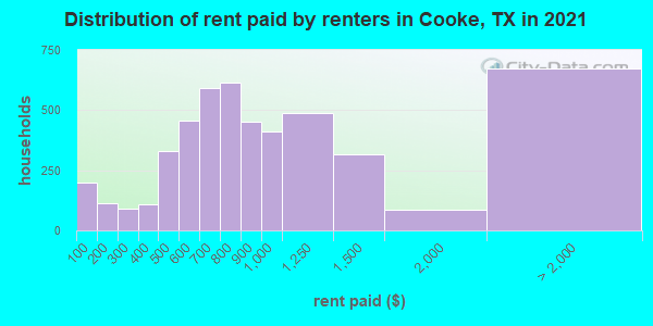 Distribution of rent paid by renters in Cooke, TX in 2019